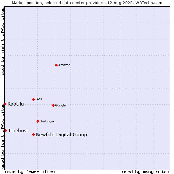 Market position of Newfold Digital Group vs. Truehost vs. Root.lu