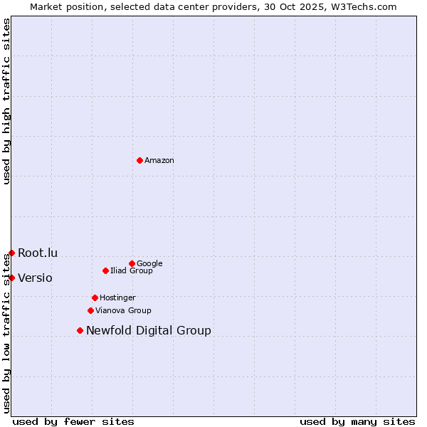 Market position of Newfold Digital Group vs. Root.lu vs. Versio