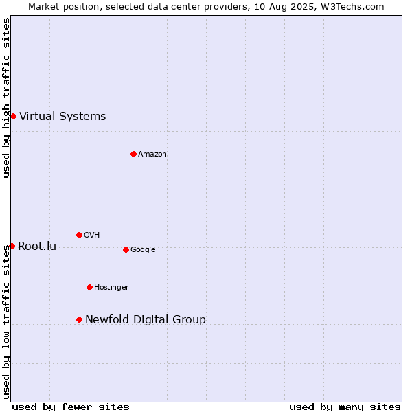 Market position of Newfold Digital Group vs. Virtual Systems vs. Root.lu