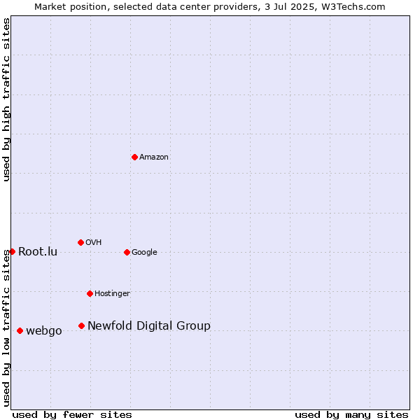 Market position of Newfold Digital Group vs. webgo vs. Root.lu