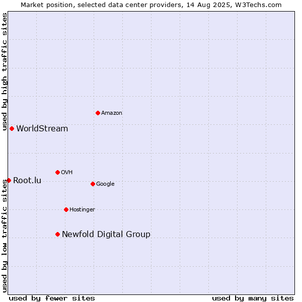 Market position of Newfold Digital Group vs. WorldStream vs. Root.lu
