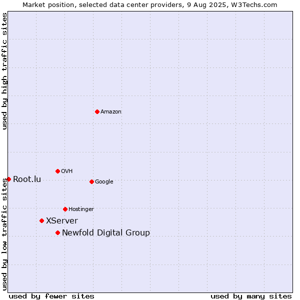 Market position of Newfold Digital Group vs. XServer vs. Root.lu