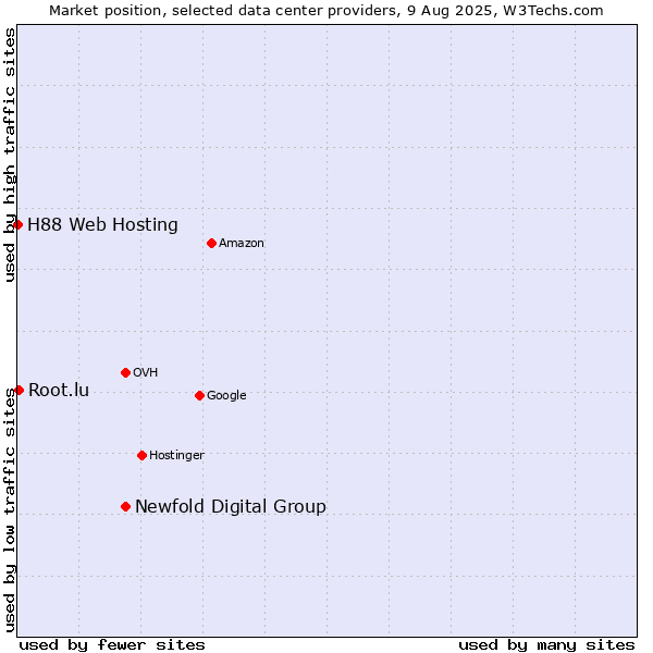 Market position of Newfold Digital Group vs. Root.lu vs. H88 Web Hosting