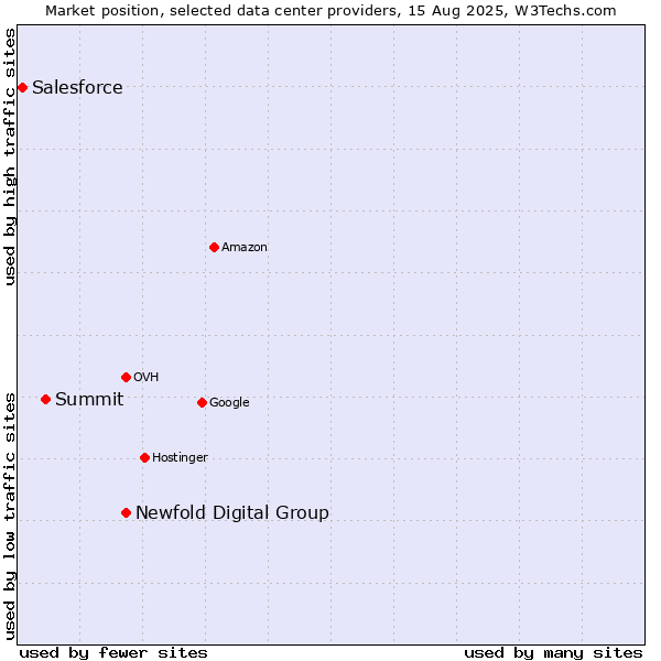Market position of Newfold Digital Group vs. Summit vs. Salesforce