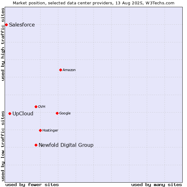 Market position of Newfold Digital Group vs. UpCloud vs. Salesforce