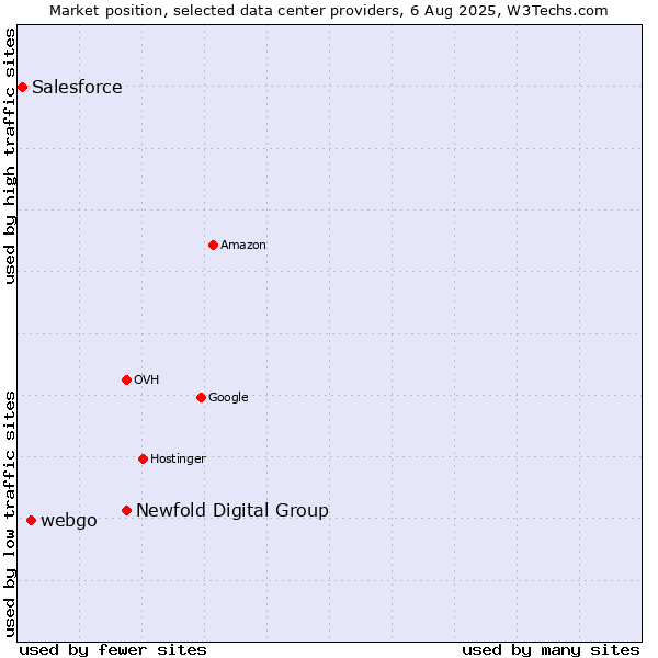 Market position of Newfold Digital Group vs. webgo vs. Salesforce