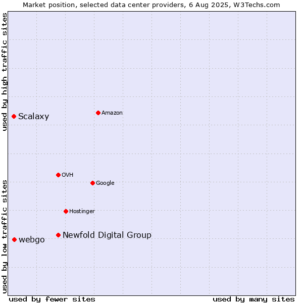 Market position of Newfold Digital Group vs. webgo vs. Scalaxy
