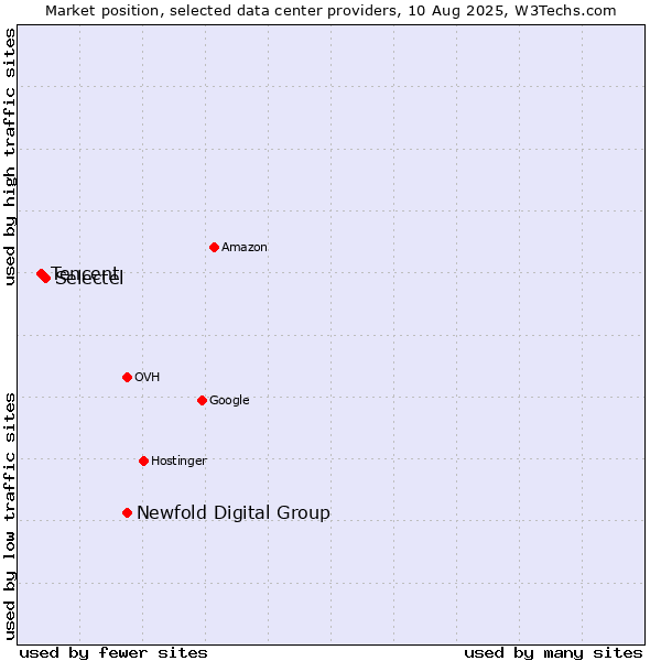 Market position of Newfold Digital Group vs. Selectel vs. Tencent