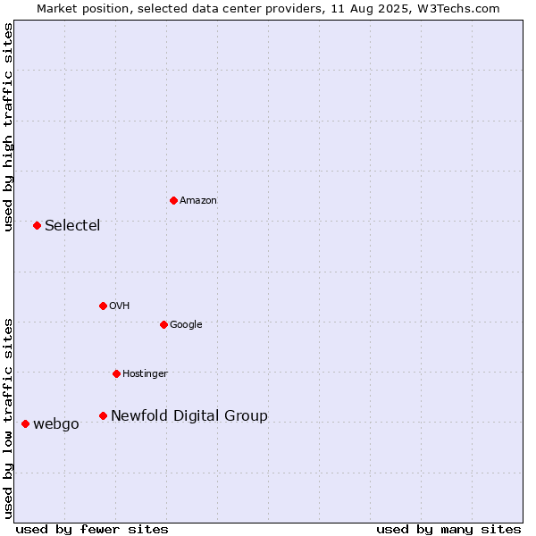 Market position of Newfold Digital Group vs. Selectel vs. webgo