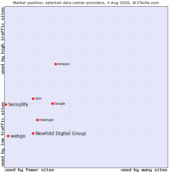 Market position of Newfold Digital Group vs. webgo vs. Semplify
