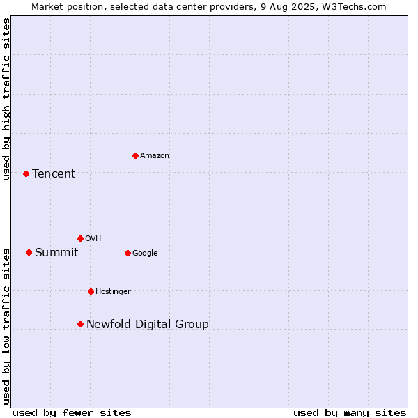 Market position of Newfold Digital Group vs. Summit vs. Tencent