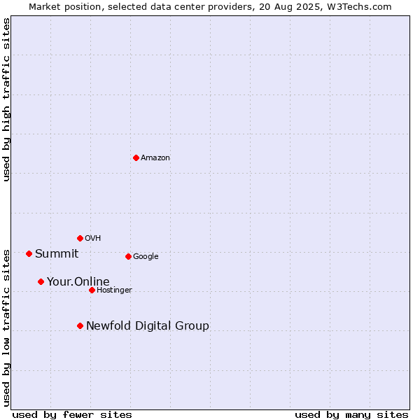 Market position of Newfold Digital Group vs. Your.Online vs. Summit