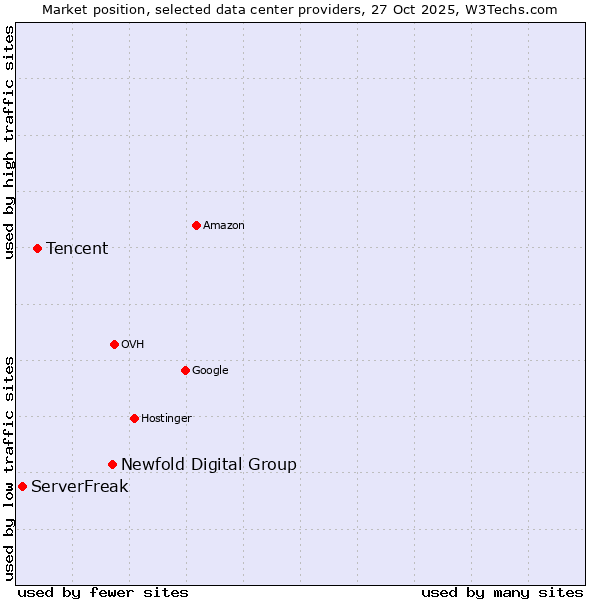 Market position of Newfold Digital Group vs. Tencent vs. ServerFreak