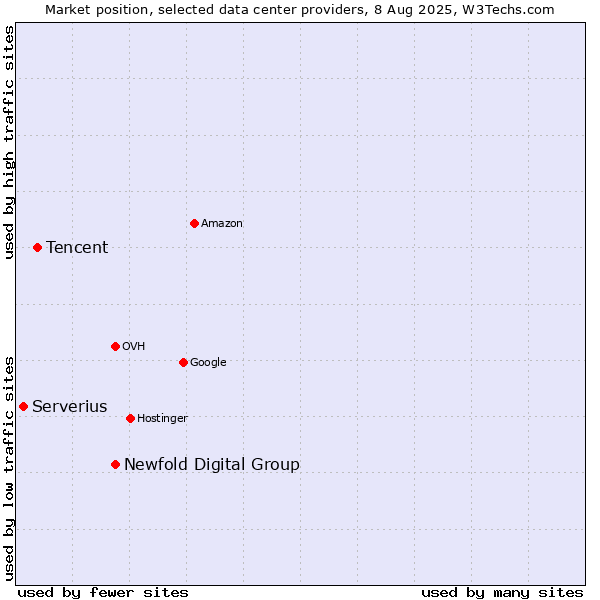 Market position of Newfold Digital Group vs. Tencent vs. Serverius