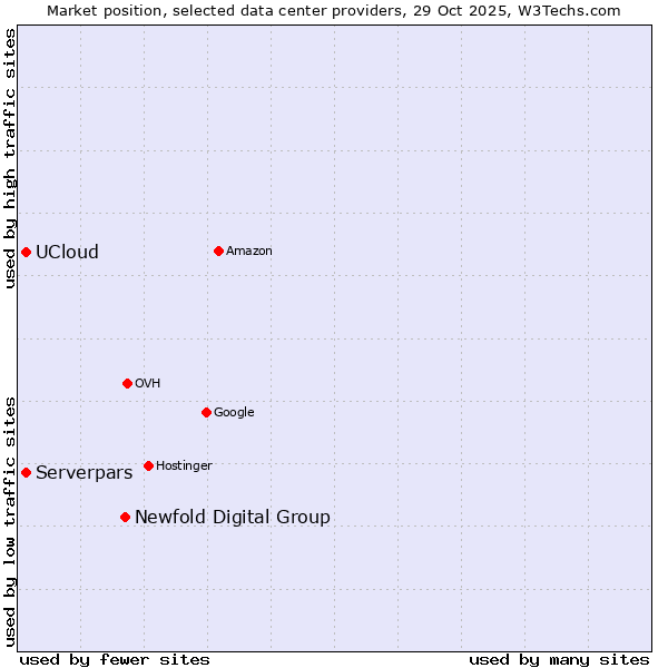 Market position of Newfold Digital Group vs. Serverpars vs. UCloud