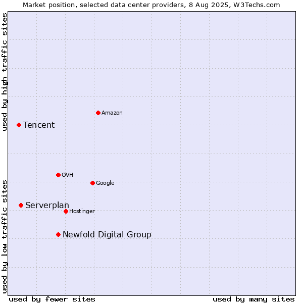 Market position of Newfold Digital Group vs. Serverplan vs. Tencent