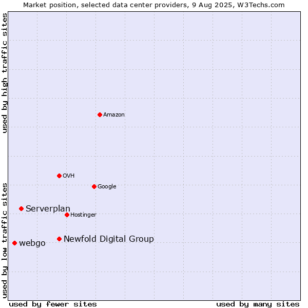 Market position of Newfold Digital Group vs. Serverplan vs. webgo