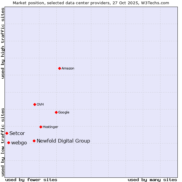 Market position of Newfold Digital Group vs. webgo vs. Setcor
