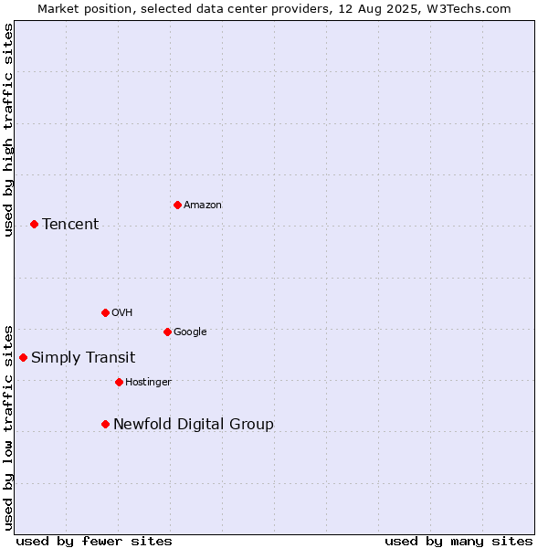 Market position of Newfold Digital Group vs. Tencent vs. Simply Transit
