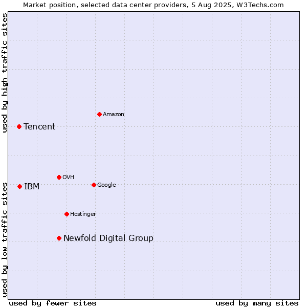 Market position of Newfold Digital Group vs. IBM vs. Tencent