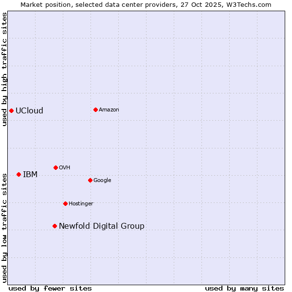 Market position of Newfold Digital Group vs. IBM vs. UCloud