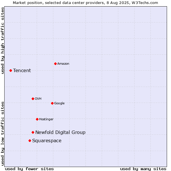 Market position of Newfold Digital Group vs. Squarespace vs. Tencent