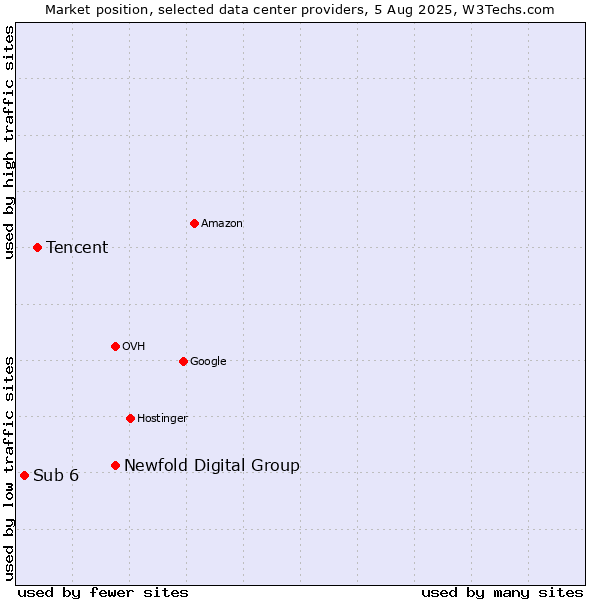 Market position of Newfold Digital Group vs. Tencent vs. Sub 6