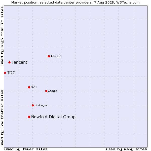 Market position of Newfold Digital Group vs. Tencent vs. TDC