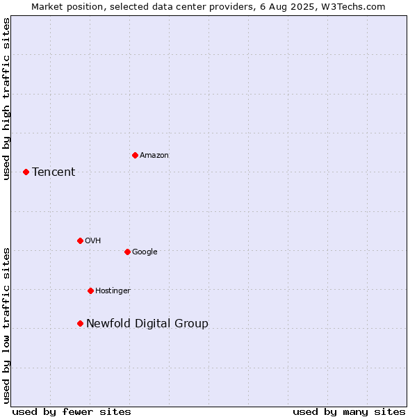 Market position of Newfold Digital Group vs. Tencent
