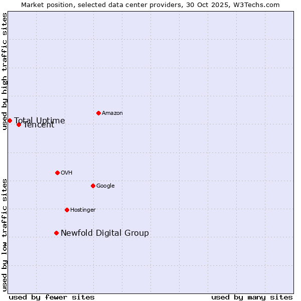 Market position of Newfold Digital Group vs. Tencent vs. Total Uptime