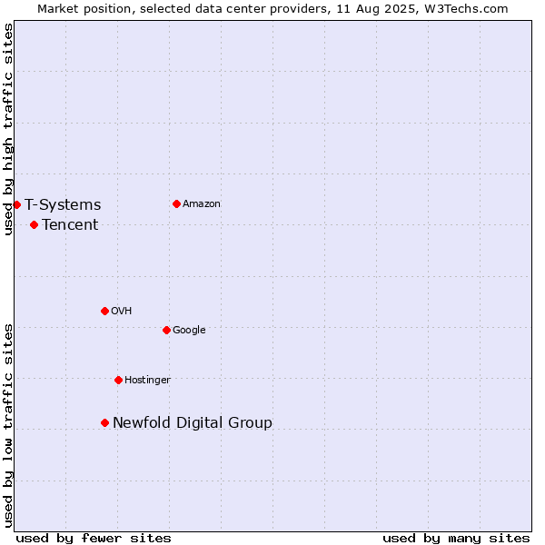 Market position of Newfold Digital Group vs. Tencent vs. T-Systems