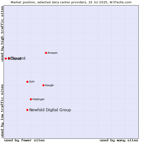 Market position of Newfold Digital Group vs. Tencent vs. UCloud
