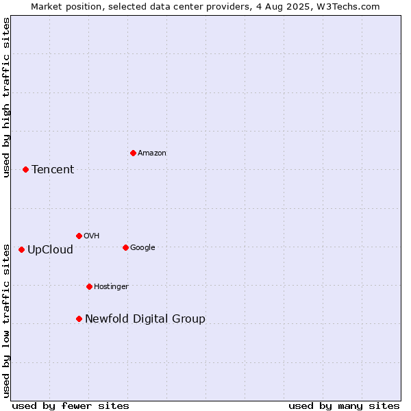 Market position of Newfold Digital Group vs. Tencent vs. UpCloud
