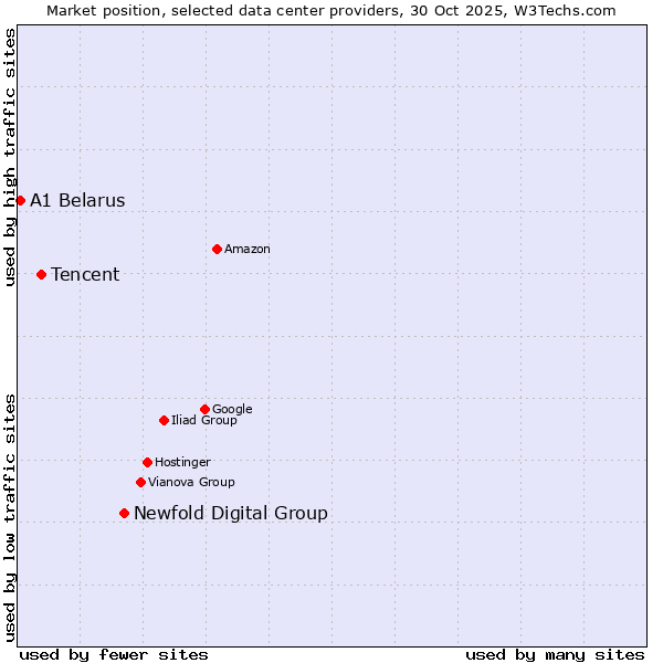 Market position of Newfold Digital Group vs. Tencent vs. A1 Belarus