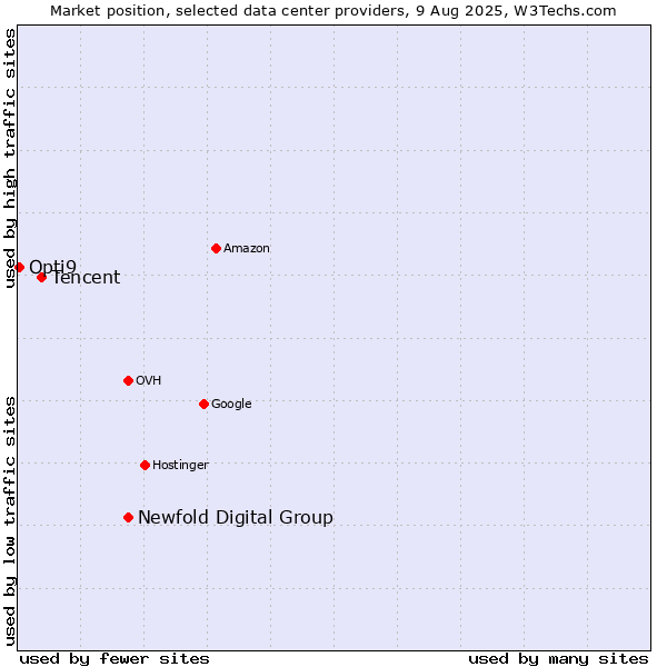 Market position of Newfold Digital Group vs. Tencent vs. Opti9