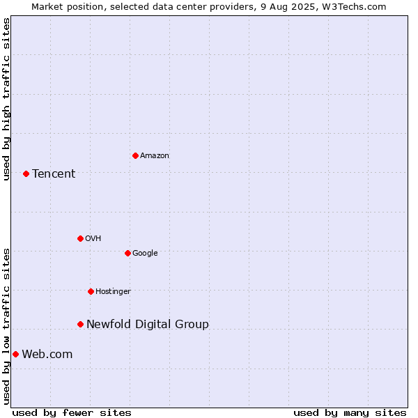 Market position of Newfold Digital Group vs. Tencent vs. Web.com