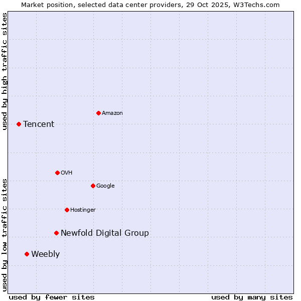 Market position of Newfold Digital Group vs. Weebly vs. Tencent