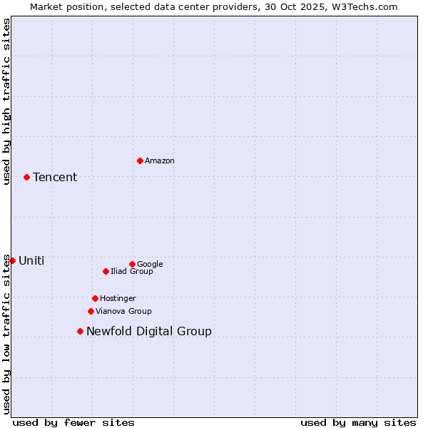 Market position of Newfold Digital Group vs. Tencent vs. Uniti