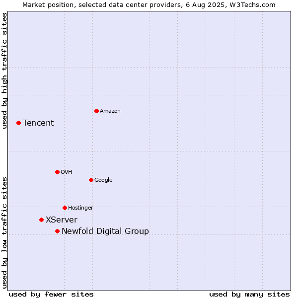 Market position of Newfold Digital Group vs. XServer vs. Tencent