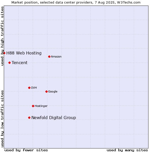 Market position of Newfold Digital Group vs. Tencent vs. H88 Web Hosting