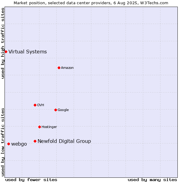 Market position of Newfold Digital Group vs. webgo vs. Virtual Systems