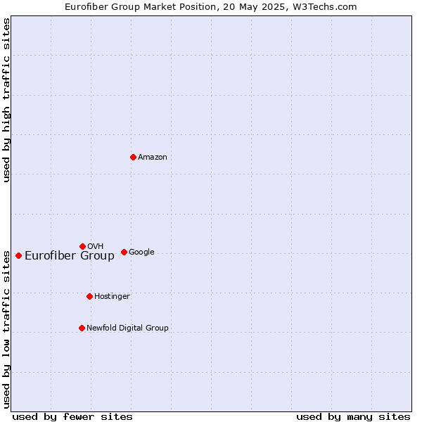 Market position of Eurofiber Group
