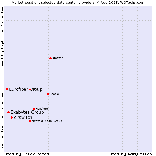 Market position of o2switch vs. Exabytes Group vs. Eurofiber Group