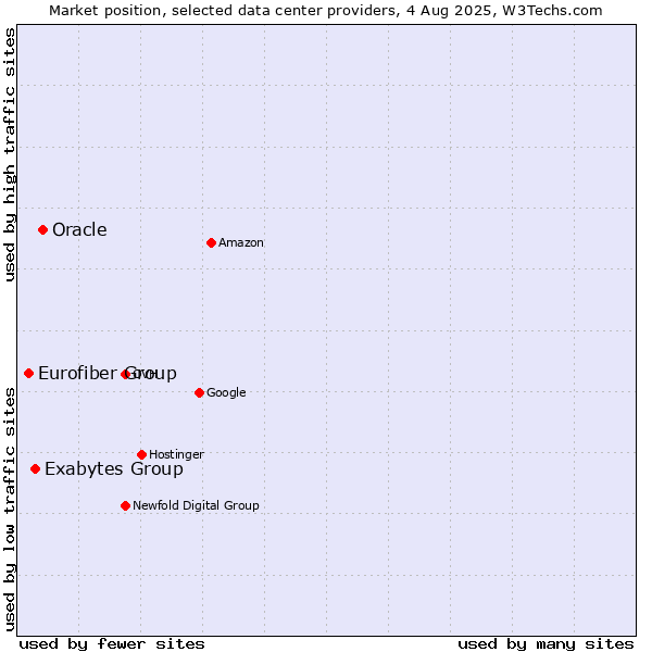 Market position of Oracle vs. Exabytes Group vs. Eurofiber Group