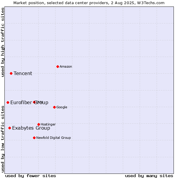 Market position of Tencent vs. Exabytes Group vs. Eurofiber Group
