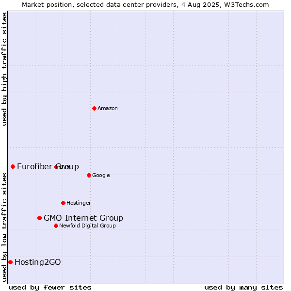 Market position of GMO Internet Group vs. Eurofiber Group vs. Hosting2GO