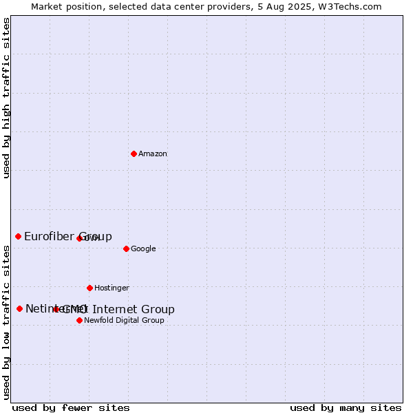 Market position of GMO Internet Group vs. Netinternet vs. Eurofiber Group