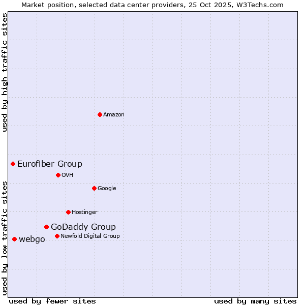 Market position of GoDaddy Group vs. webgo vs. Eurofiber Group