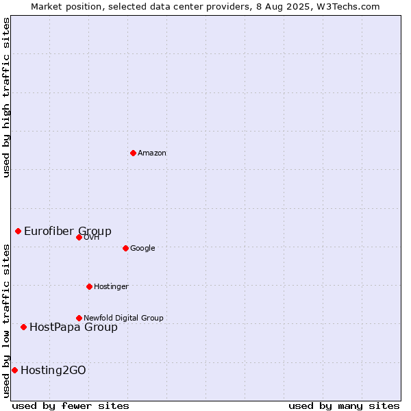 Market position of HostPapa Group vs. Eurofiber Group vs. Hosting2GO