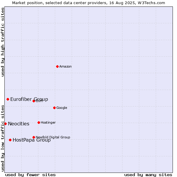 Market position of HostPapa Group vs. Eurofiber Group vs. Neocities